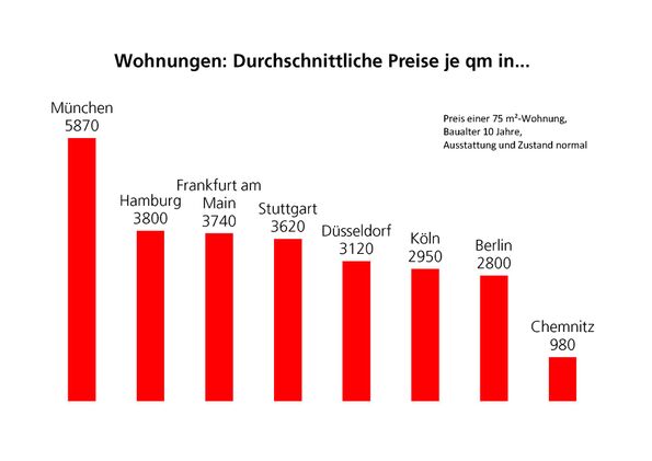 Wohnungspreise