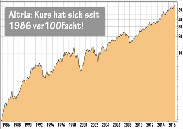 Altria-Aktie: Langfristiger Aufwärtstrend und eine steigende Dividende