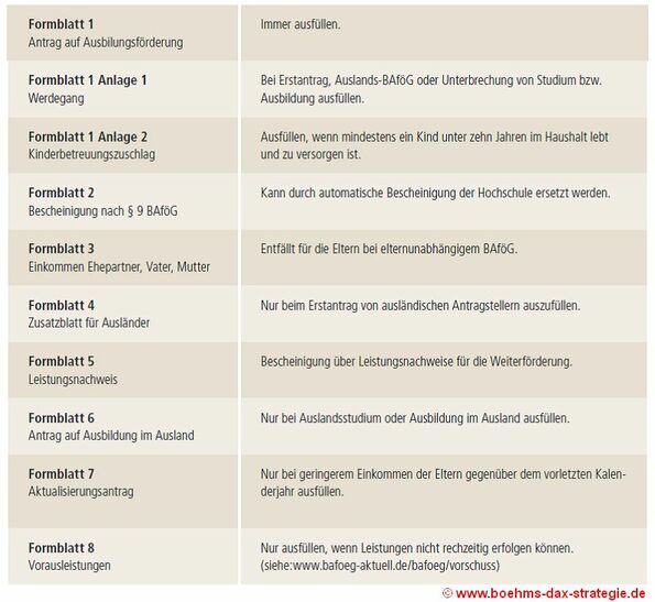 BAföG-Formblätter