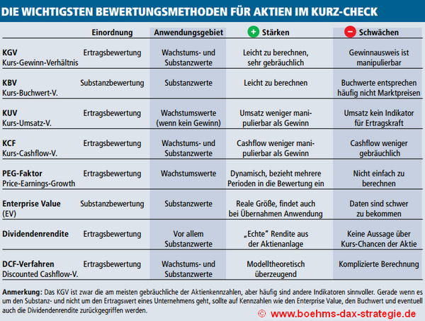 Bewertungsmethoden Aktien