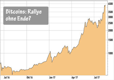 Bitcoin in US-Dollar