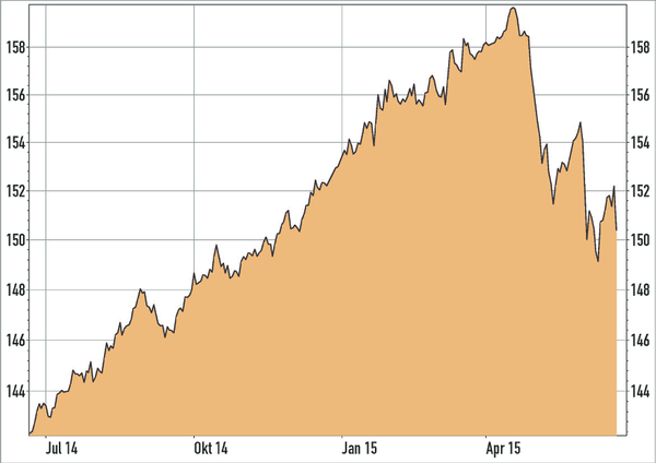 Euro-Bund-Future