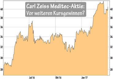 Carl Zeiss Meditec-Aktie