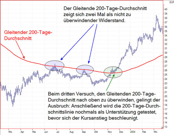 Chartanalyse Gleitende 200-Tage-Durchschnitte