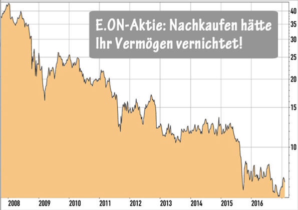 EON-Aktie: Nachkaufen hätte Ihr Vermögen vernichtet