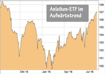 iShares Euro High Yield Corporate Bond UCITS ETF