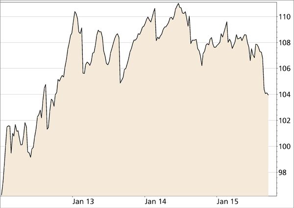 Hochzins-ETF