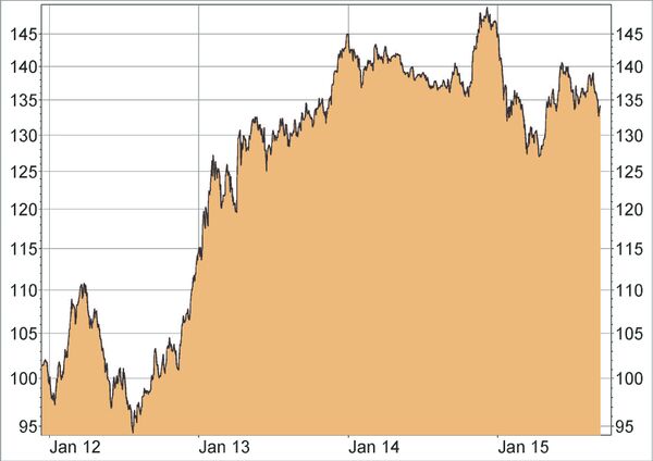 EUR/JPY - Euro/Japanischer Yen