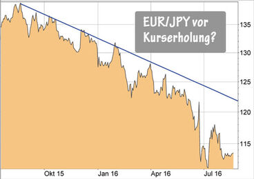 EUR/JPY