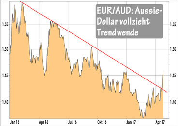 EUR/AUD - Australischer Dollar