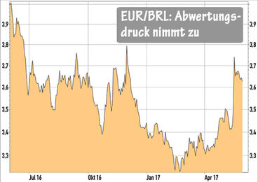 EUR/BRL - Brasilianischer Real