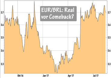 EUR/BRL - Brasilianischer Real