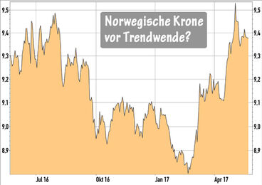 EUR/NOK - Norwegische Krone