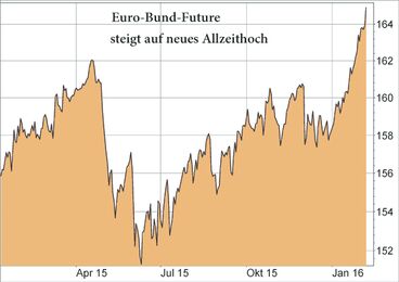 Euro-Bund-Future