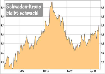 EUR/SEK - Schwedische Krone