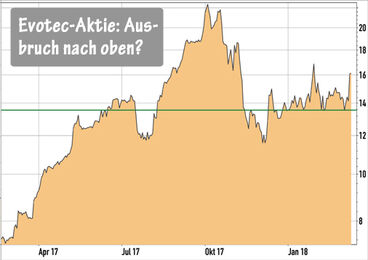 Evotec-Aktie