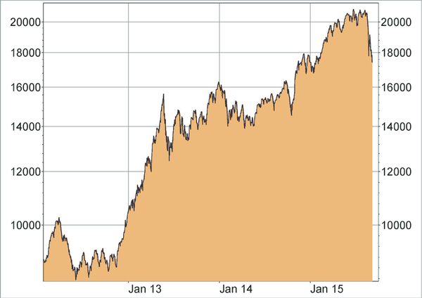 Nikkei 225 Index