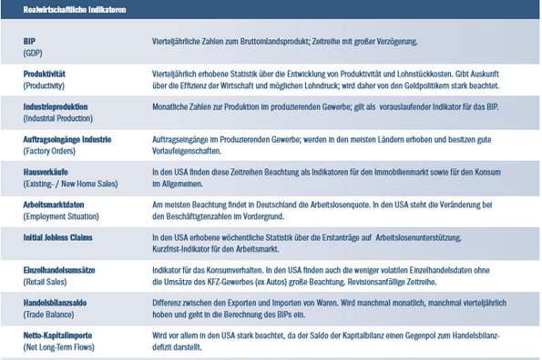 realwirtschaftliche Indikatoren