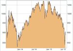 SET 50 Index Thailand