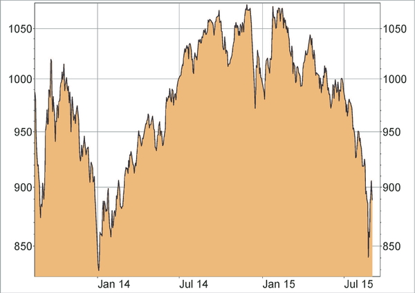 SET 50 Index Thailand