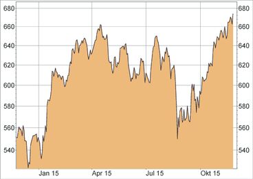 Stoxx Europe 600 Food & Beverage Index