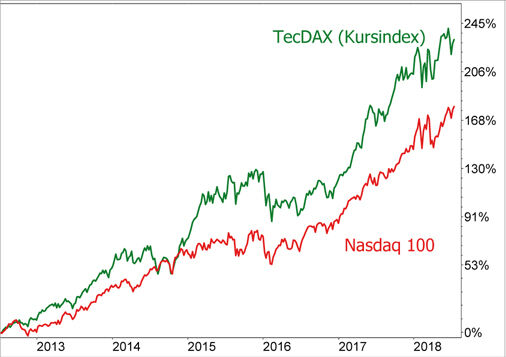 TecDAX 