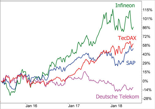 TecDAX Indexumstellung