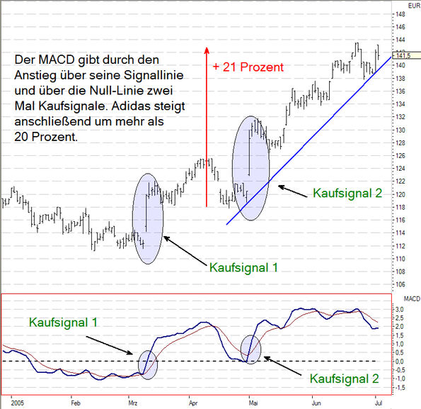 MACD-Interpretation