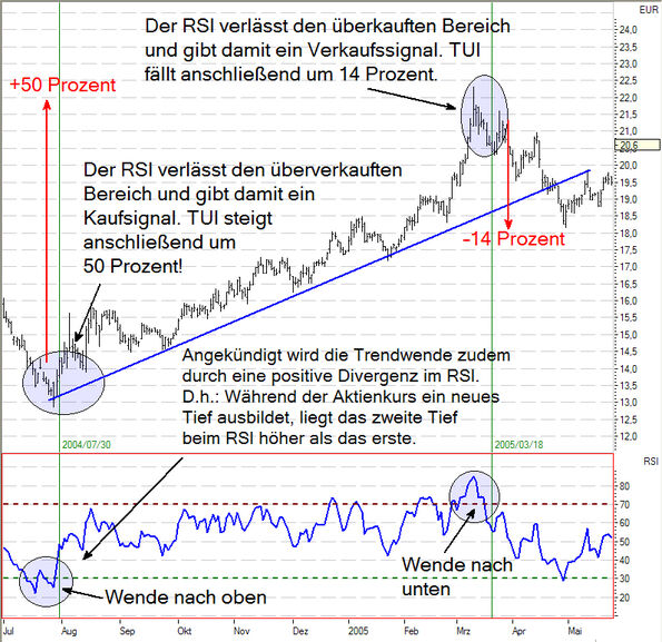 technische Indikatoren RSI