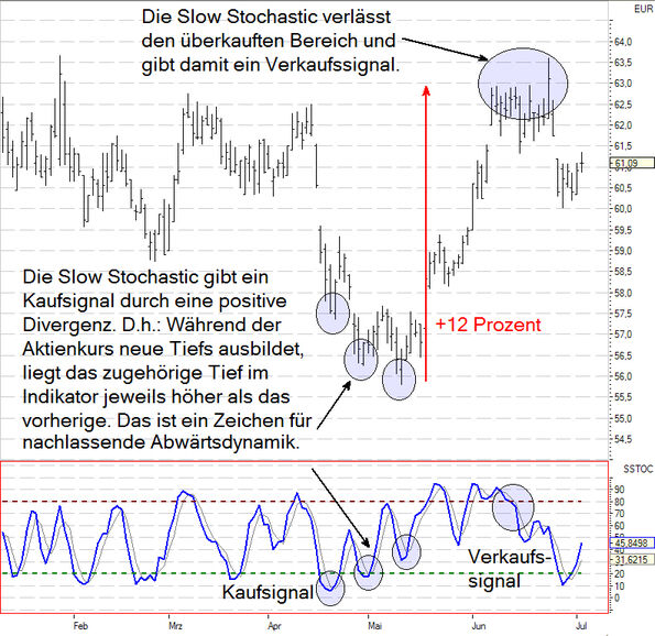 technische Indikatoren Stochastic