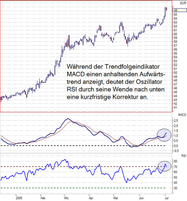 technische Indikatoren