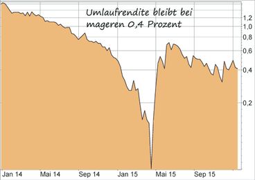 Umlaufrendite am deutschen Rentenmarkt