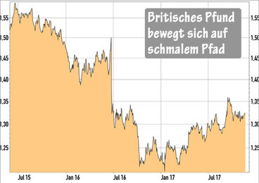 USD/GBP - Britisches Pfund