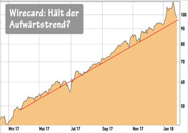 Wirecard-Aktie