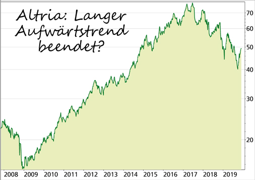 Altria 6 6 Dividenden Rendite Dauerhaft Sichern Bohms Dax Strategie