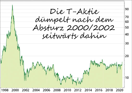 Deutsche Telekom Böhms DAX-Strategie