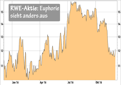 Atom Entschadigung Jetzt E On Und Rwe Aktie Kaufen Bohms Dax Strategie