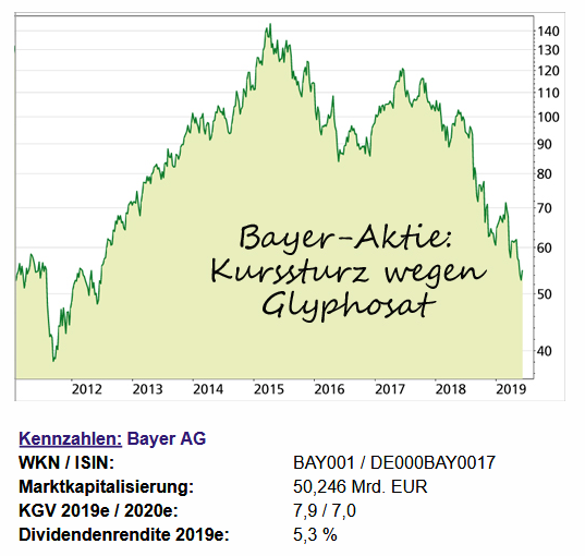 Bayer Einmalige Kauf Chance Bohms Dax Strategie